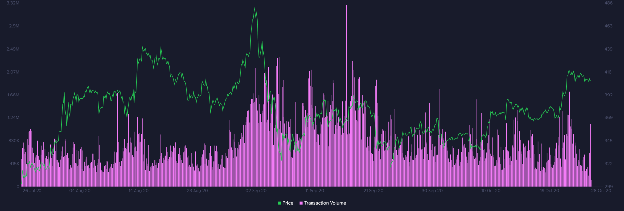 Ethereum transaction volume chart