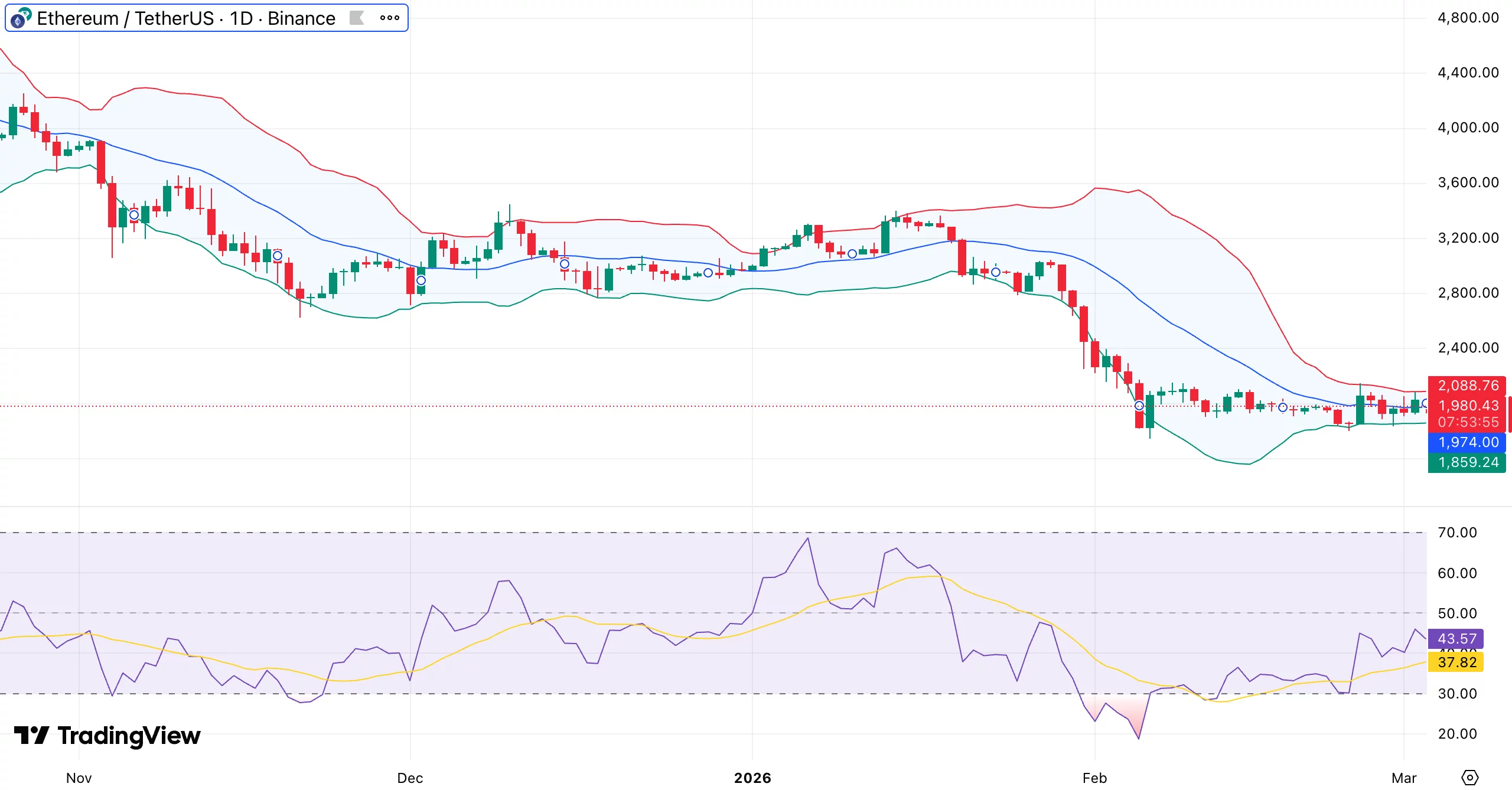 Ethereum price outlook as exchange withdrawals hit highest level since November — will $2K support hold? - 1