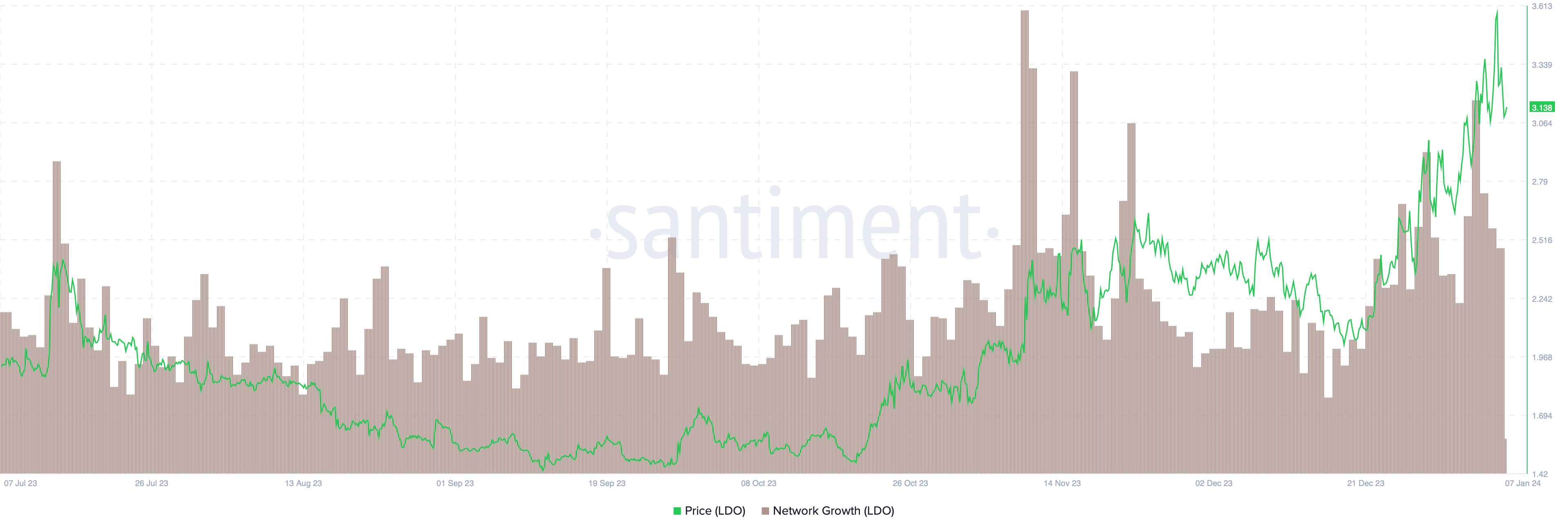 LDO Network Growth