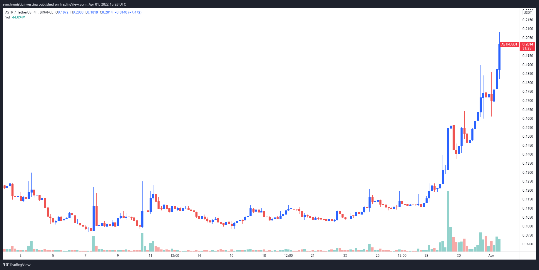 Акции astr. Vs Графика. ASTR Price. ASTR cryptocurrency.