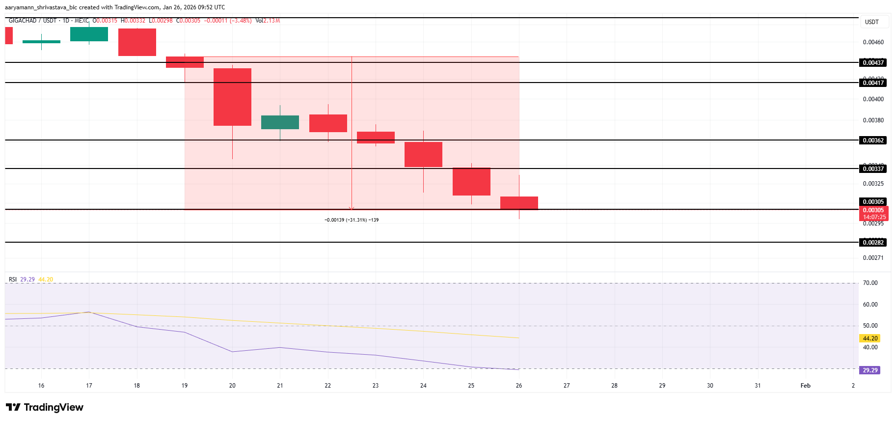 GIGA Price Analysis. 