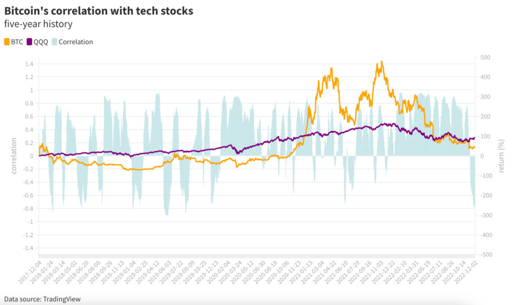 bitcoin correlation with tech stocks-1-2-2