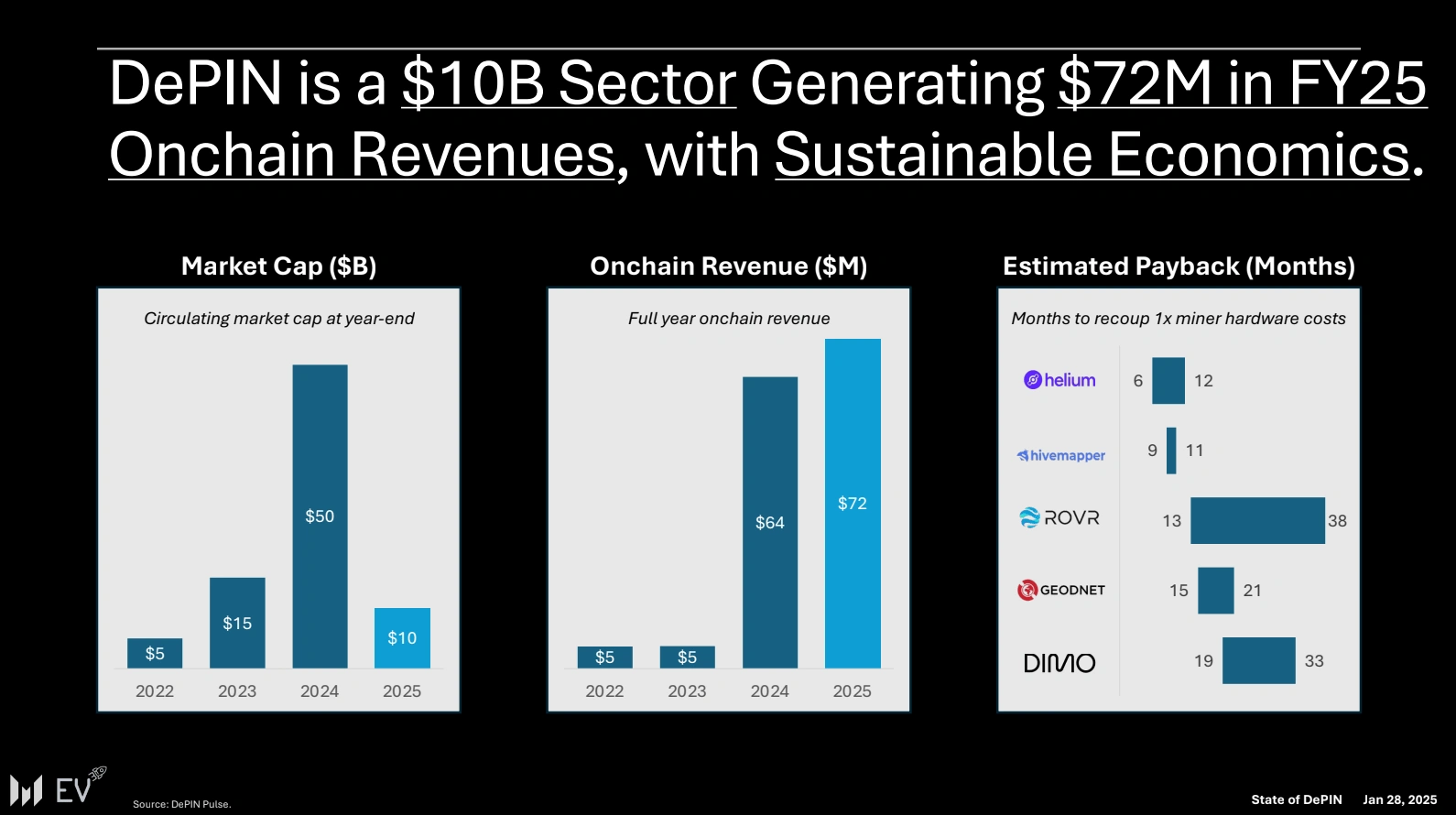 DePIN startups raise $1B, generate $72M in onchain revenue in 2025