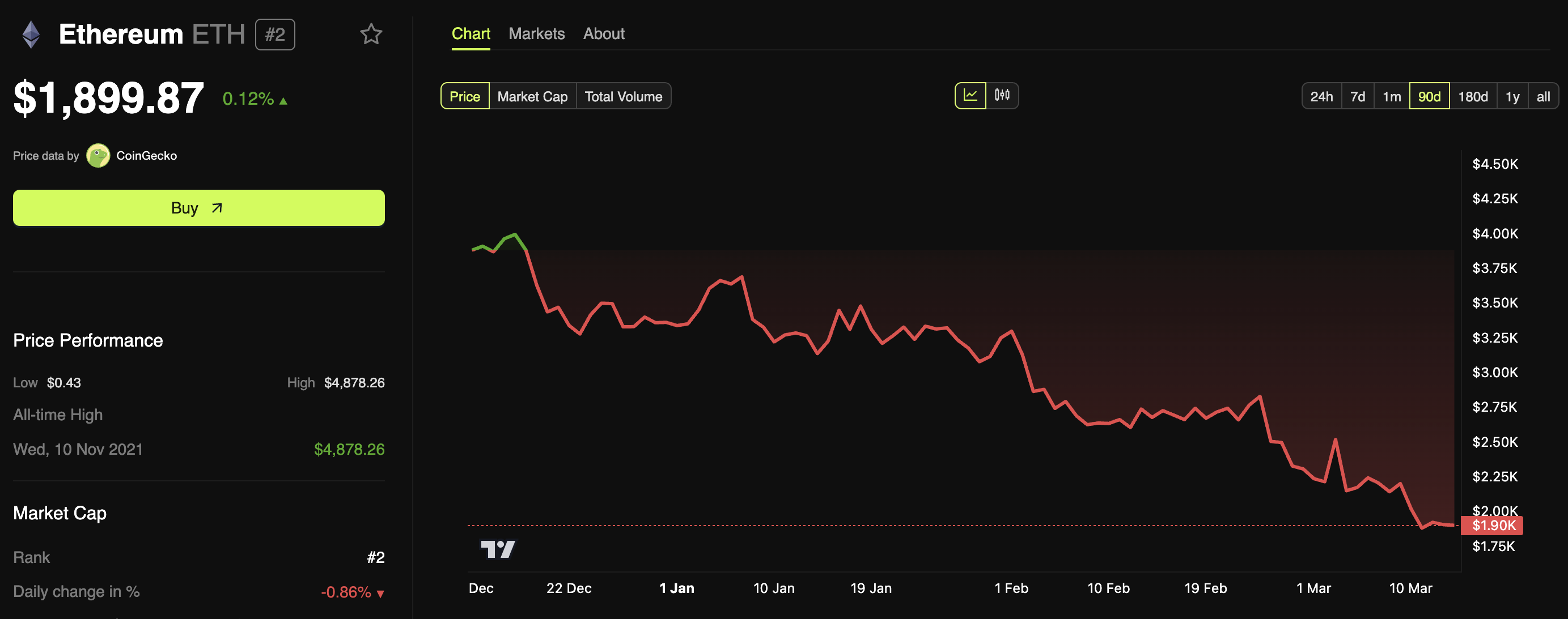 Проблемы Ethereum: 53% инвесторов находятся в убытке