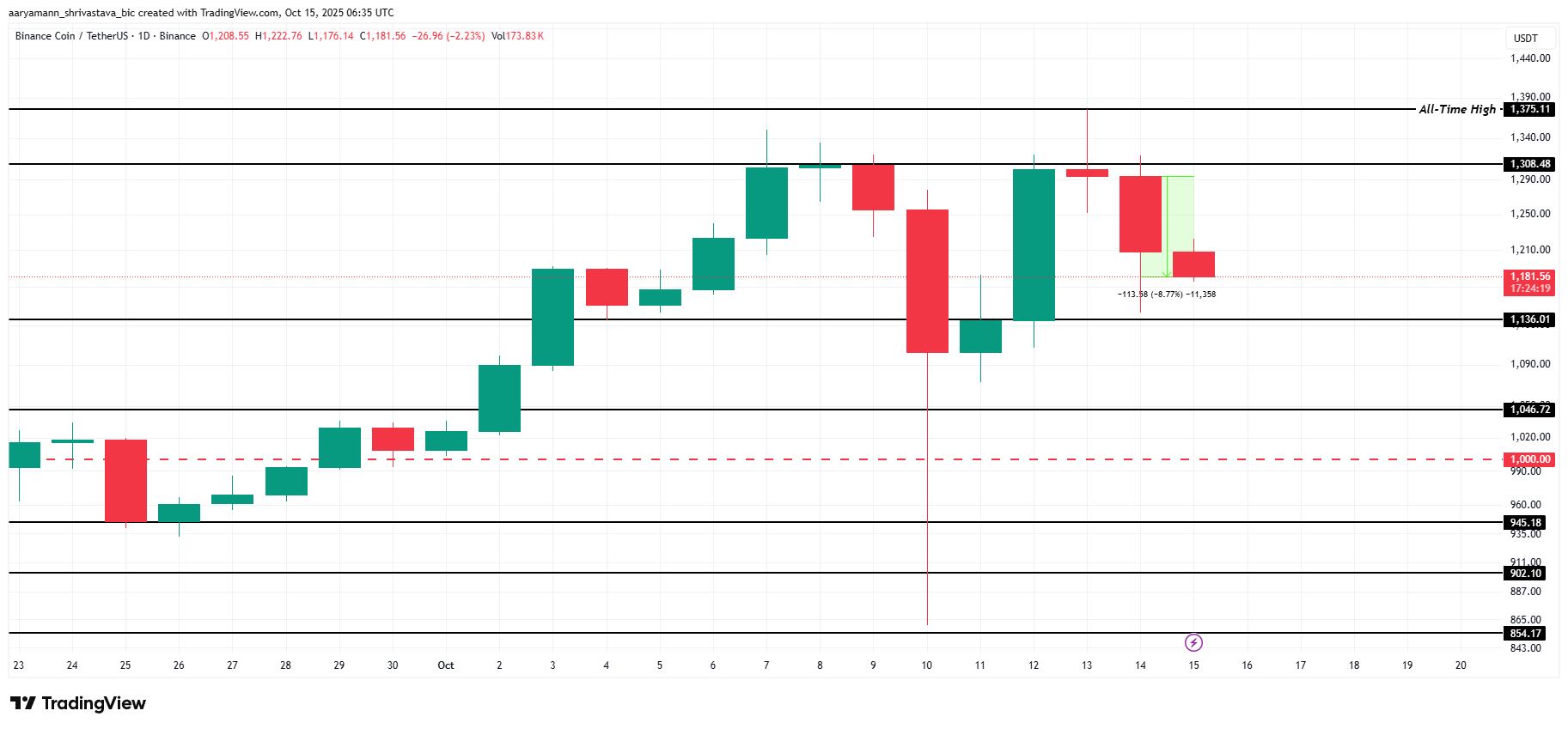 BNB Price Analysis