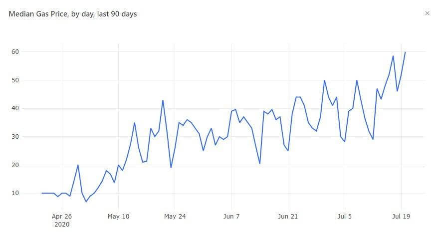 График газа. Ethereum ГАЗ. График Gas эфириум. ГАЗ график. Gas Prices.