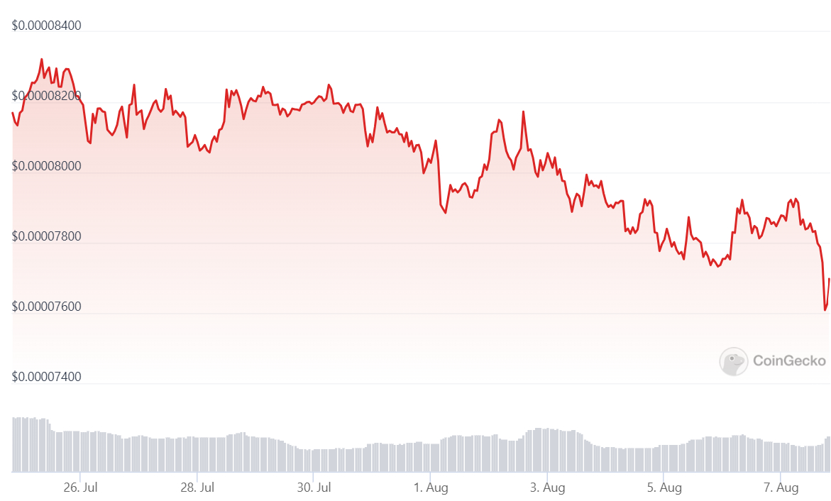 A graph showing LUNC prices over the past 14 days.