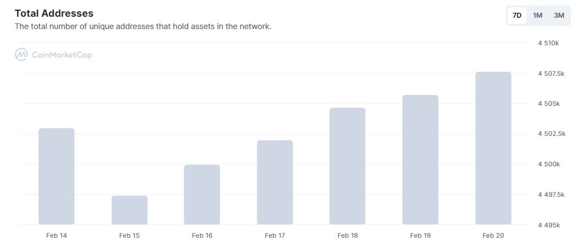 Dogecoin Active Addresses