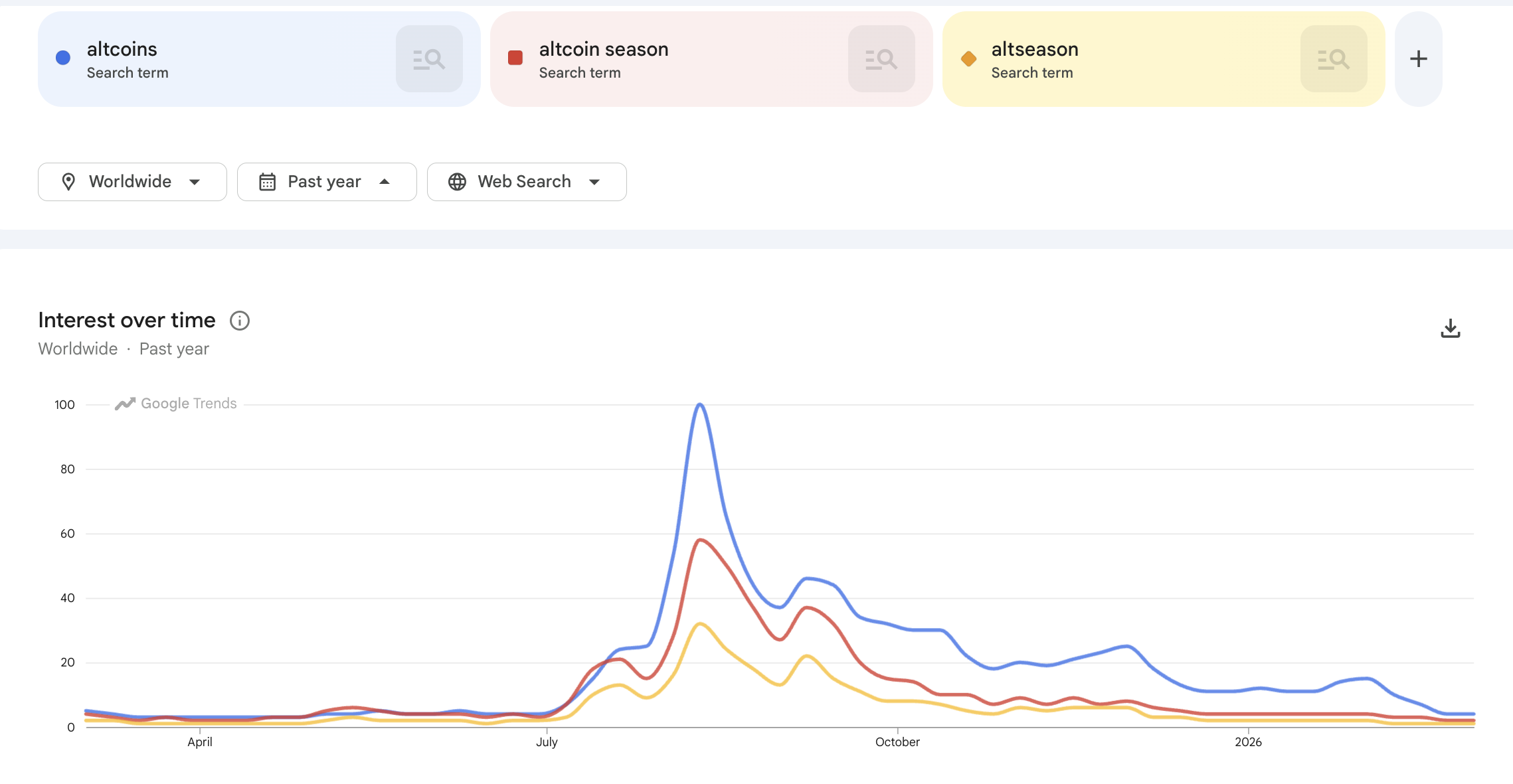Google Search Interest In The Altcoin Space.