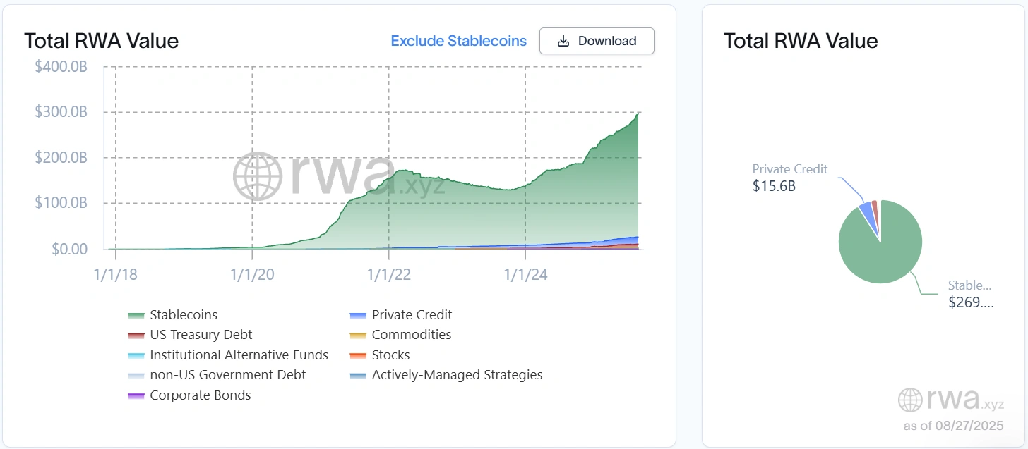 Securitize backs Ethereum to lead $200B RWA market development