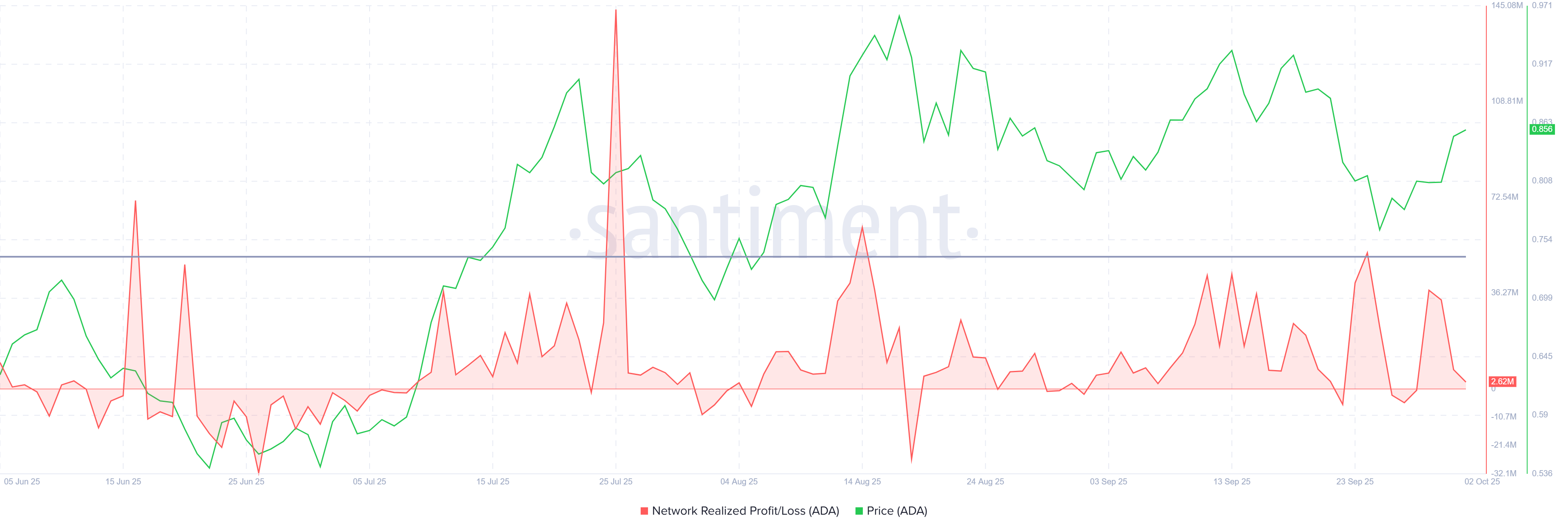 Cardano Network Realized Profit/Loss