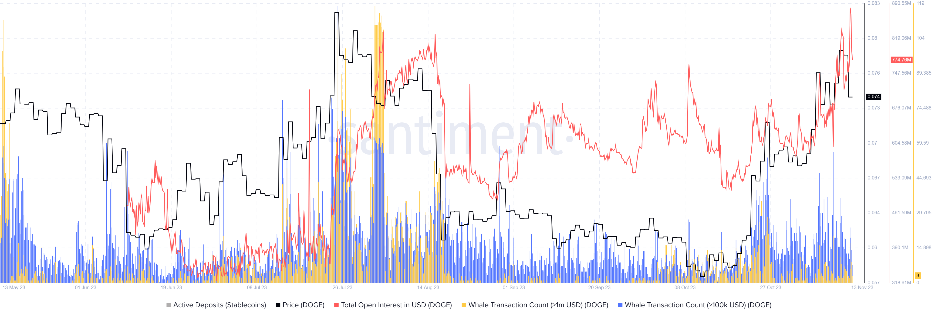 Harga Dogecoin naik 10% ke utara dengan metrik on-chain yang bullish untuk menunjukkannya