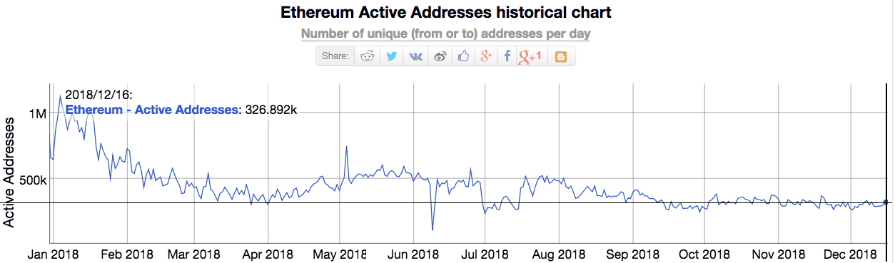Number of active Ethereum addresses in 2018