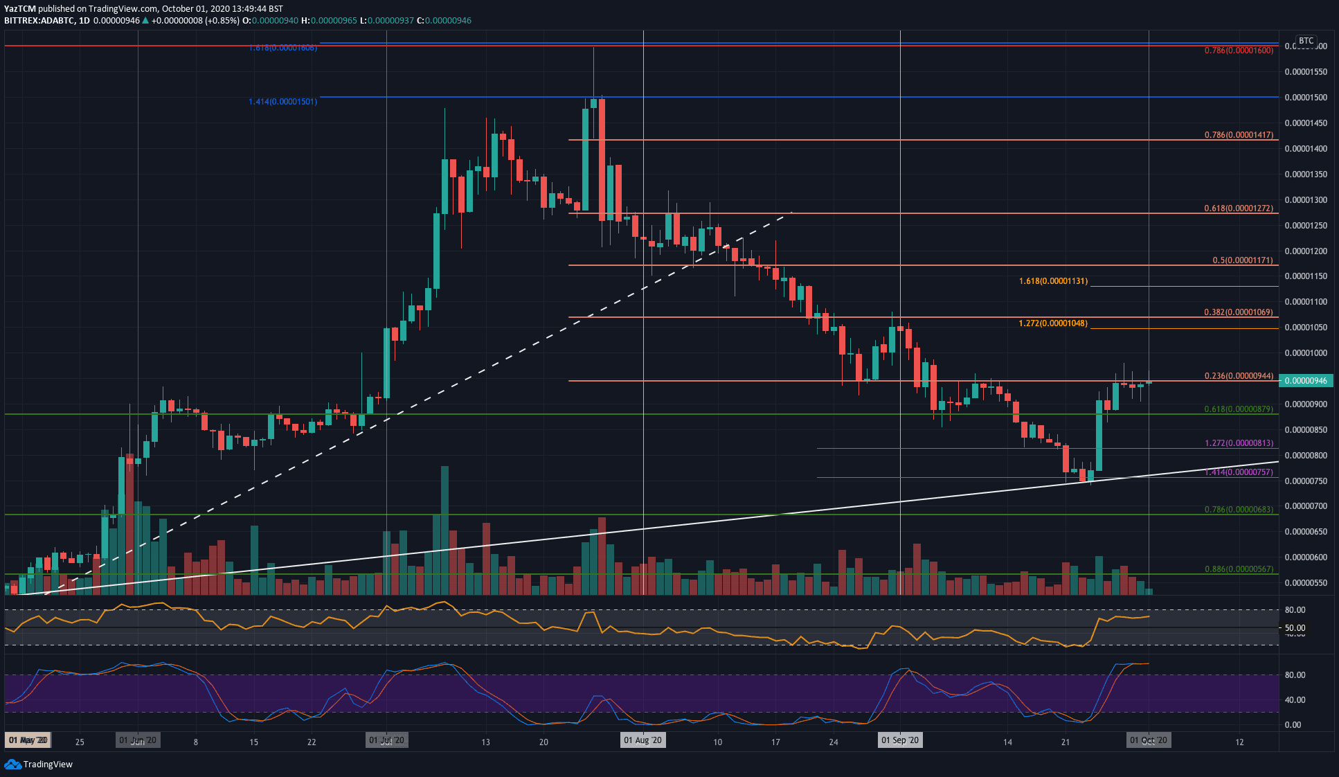 Trading view индикаторы. Трейдингвью. Графики ТРЕЙД. TRADINGVIEW графики. Живой график форекс с индикаторами TRADINGVIEW.