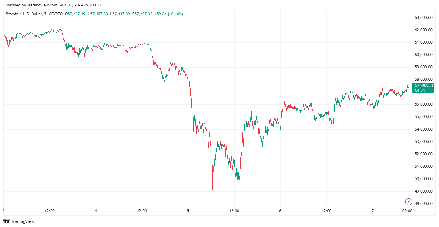 By TradingView - BTCUSD_2024-08-07 (5D)