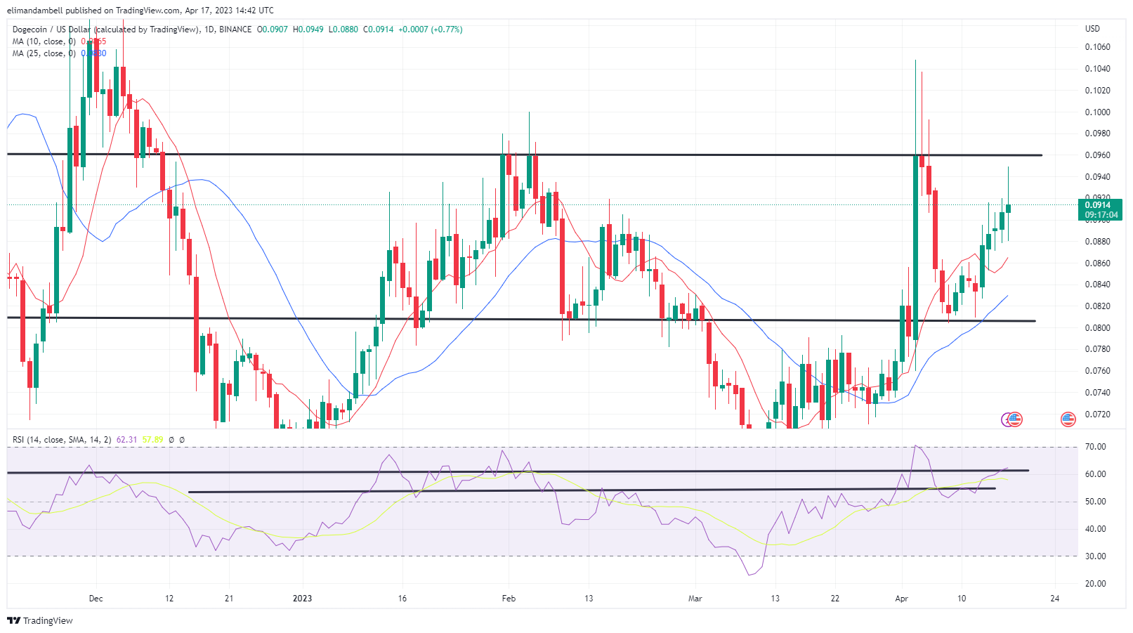 Наибольшее движение: DOGE подскочил на 6%, AVAX достиг 2-месячного максимума в понедельник