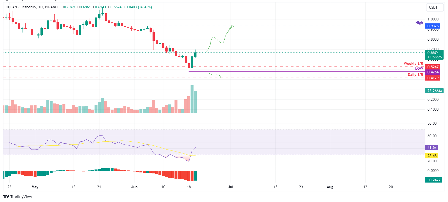 OCEAN 1-day chart