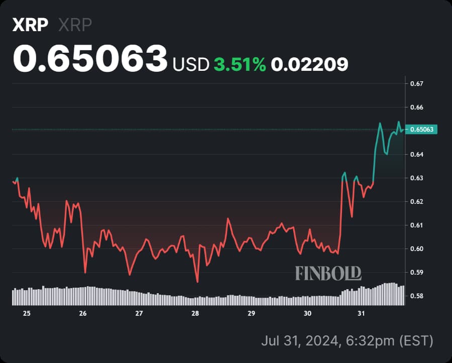 Аналитик прогнозирует, что к концу года цена XRP составит $0,90, если эта тенденция будет нарушена