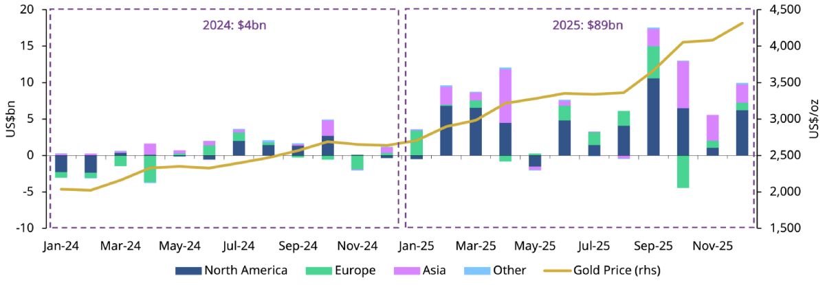 gold-etf-flows-2024-2025