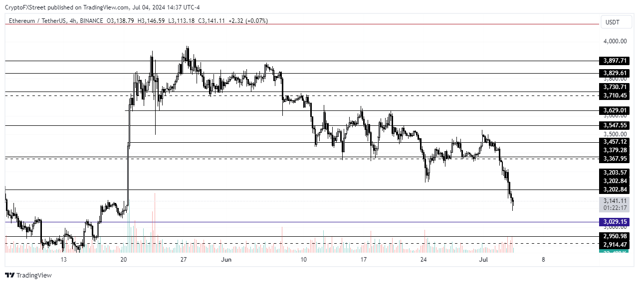 ETH/USDT 4시간 차트