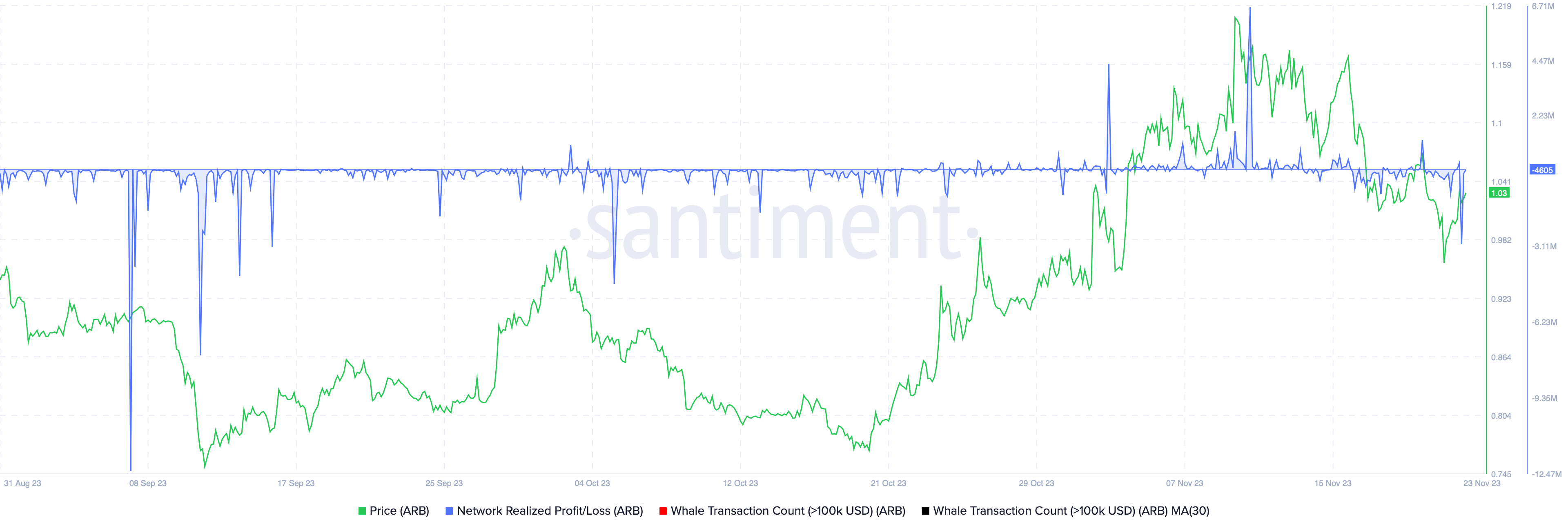 ARB Network Realized Profit/Loss