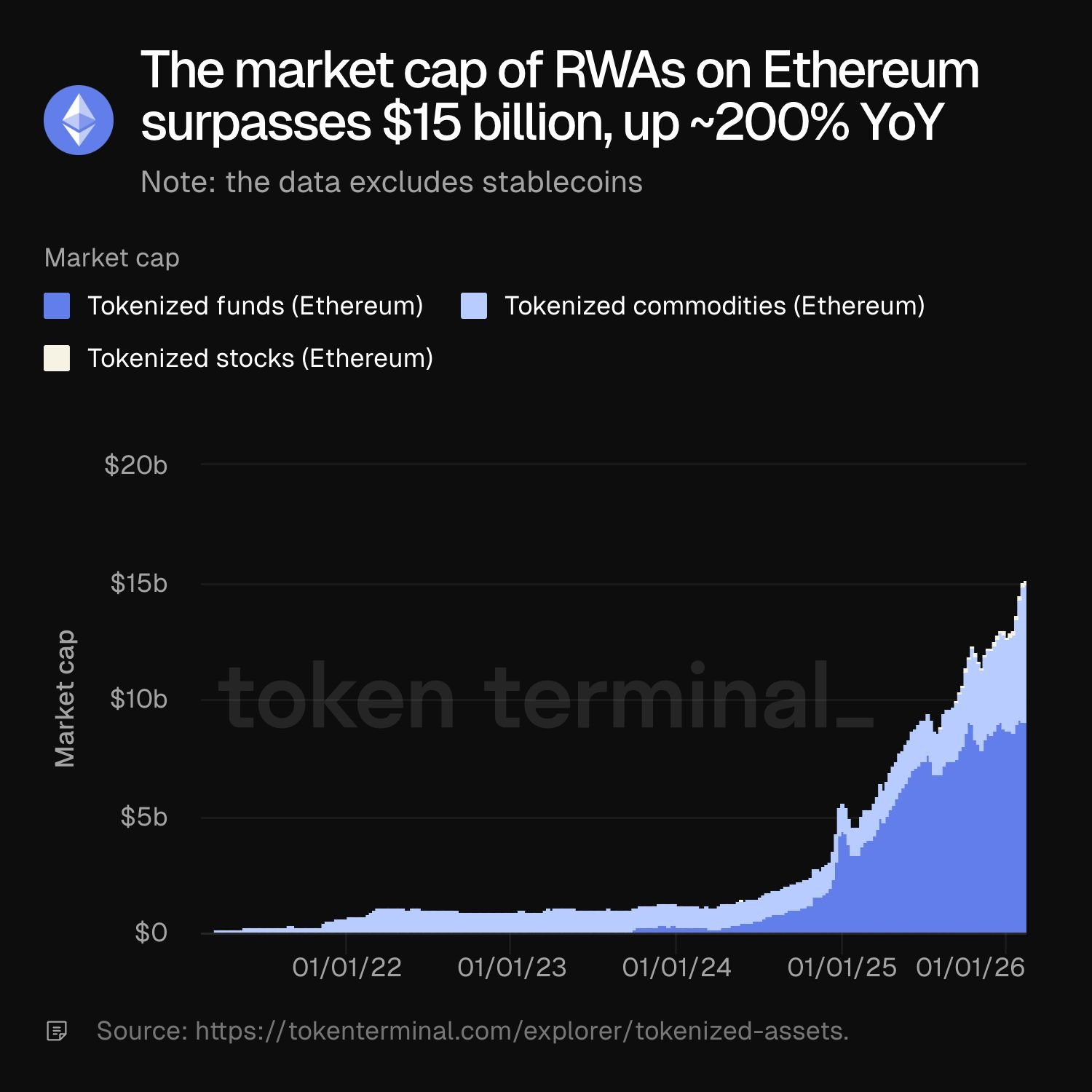 График по объему токенизированных активов на Ethereum
