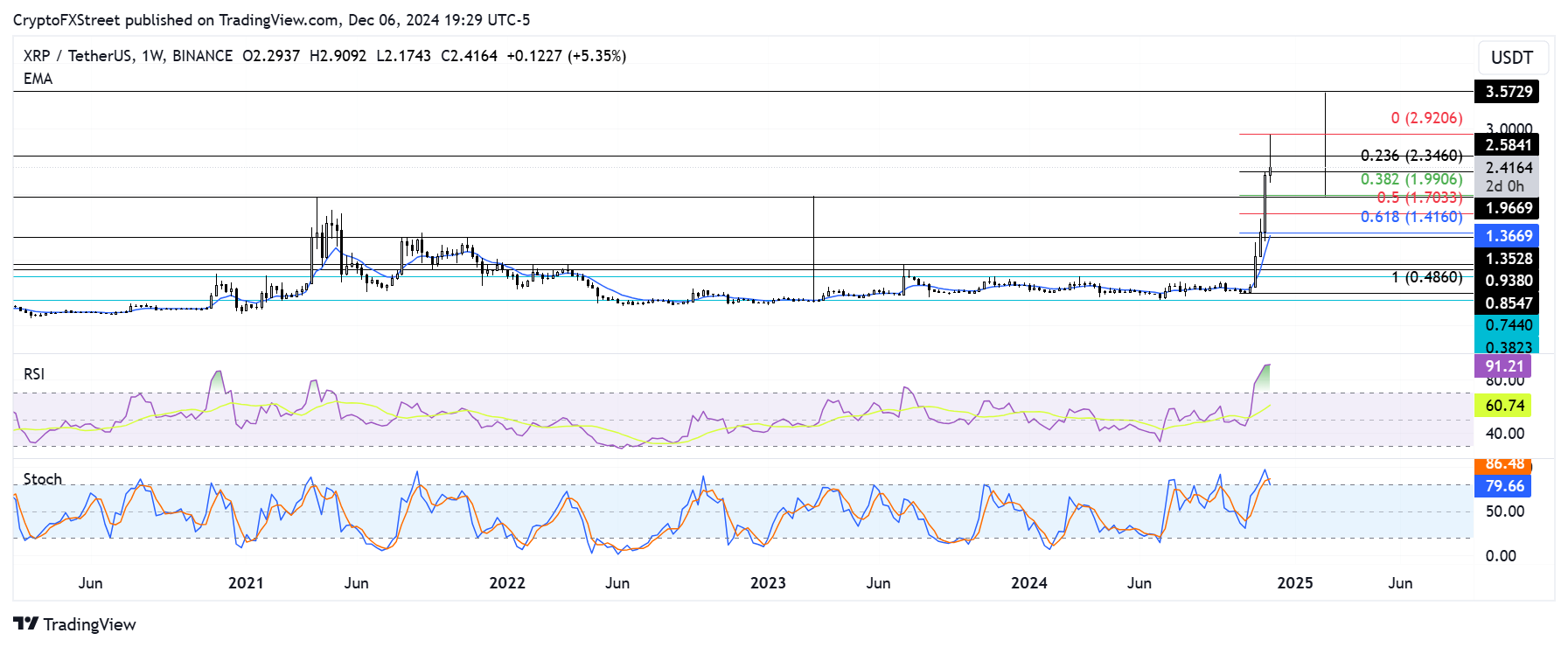 Gráfico semanal de XRP/USDT