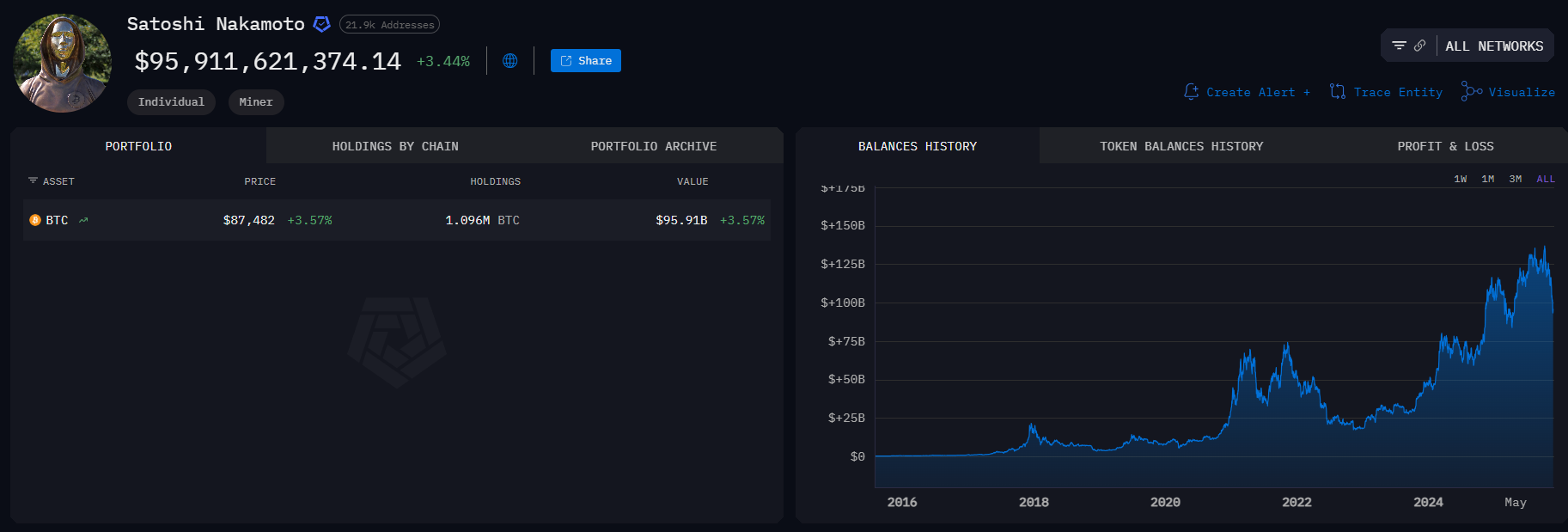 Satoshi's Bitcoin holdings