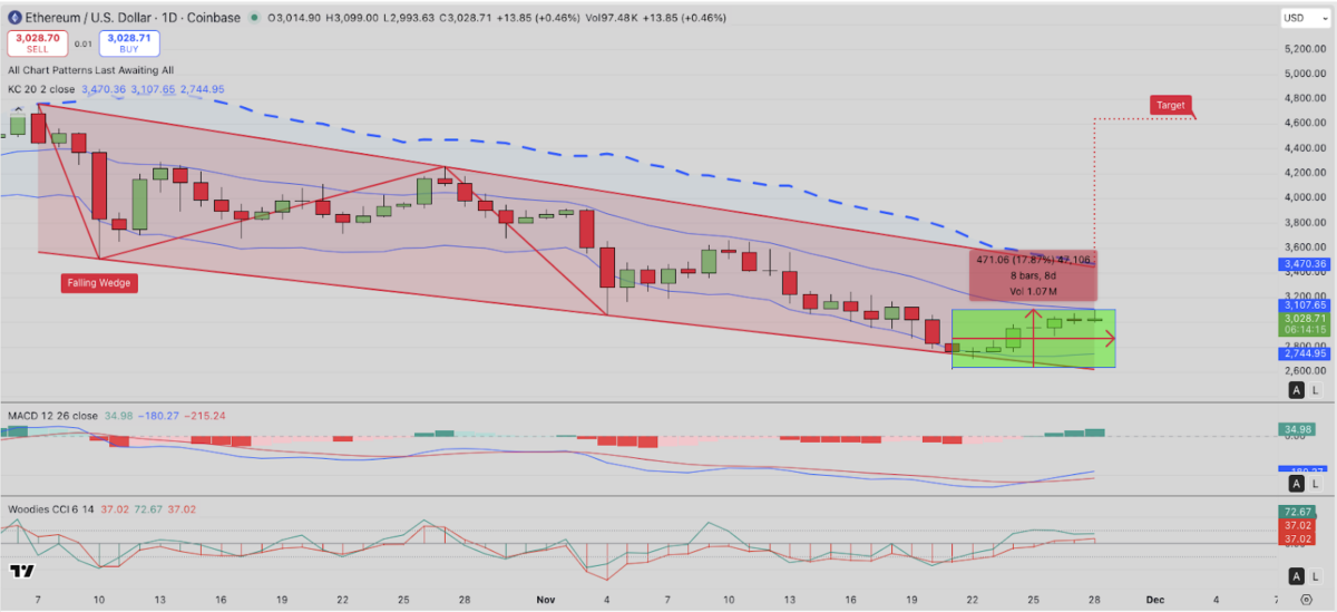Ethereum (ETH) Technical Impress Evaluation | Source: TradingView