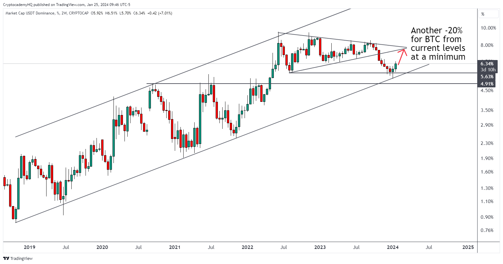 Expert Analysis: Bitcoin ‘Bottom Is Not In’, Potential K Retest On The Horizon