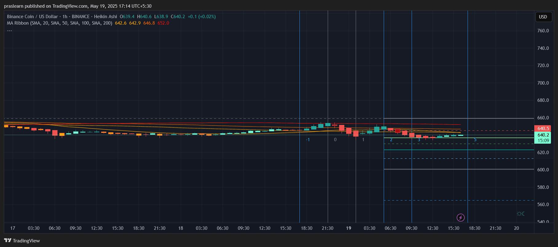 BNB Price Prediction
