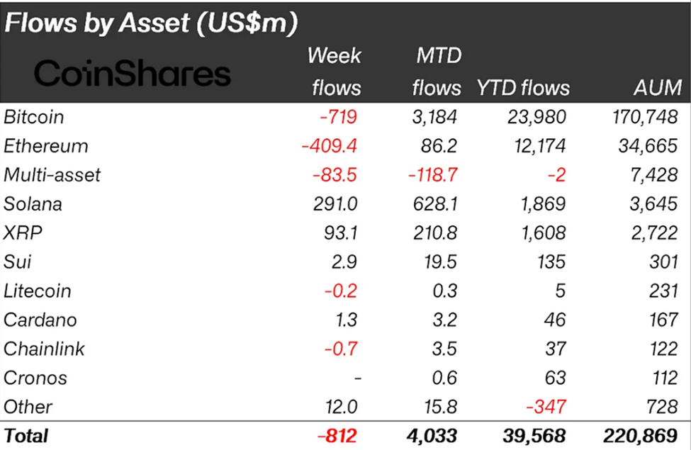 Оттоки криптовалют по активам на прошлой неделе