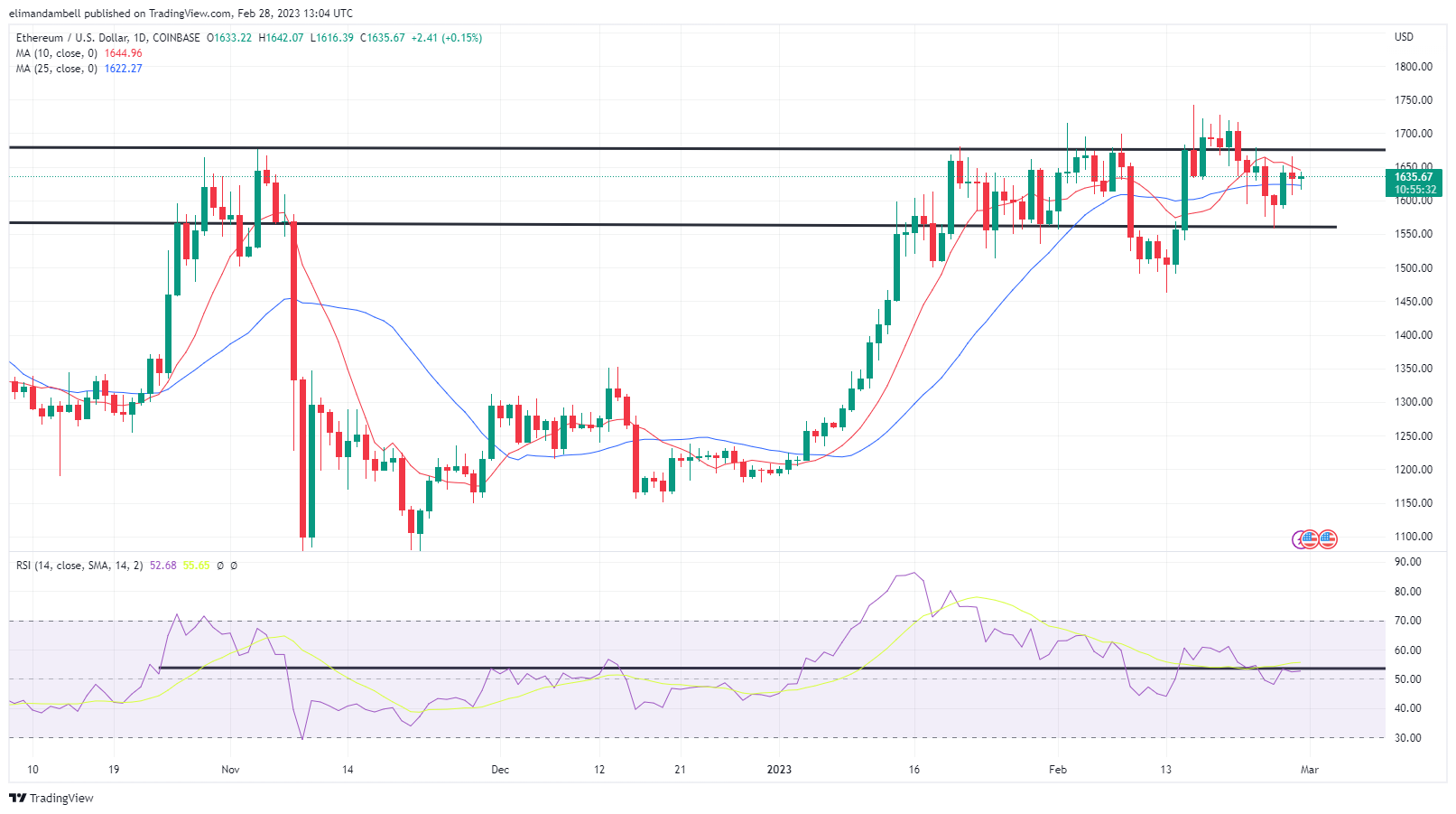 Биткойн, Технический анализ Ethereum: BTC, ETH падают в преддверии отчета об уверенности потребителей в США