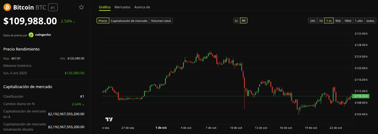 Rendimiento del precio de Bitcoin (BTC) - 1 mes. Fuente: BeInCrypto