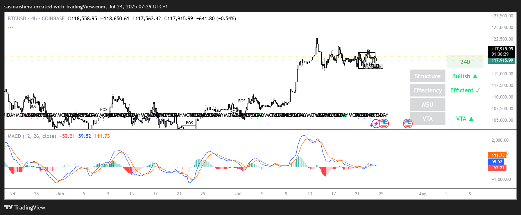 BTC/USD 4H Chart