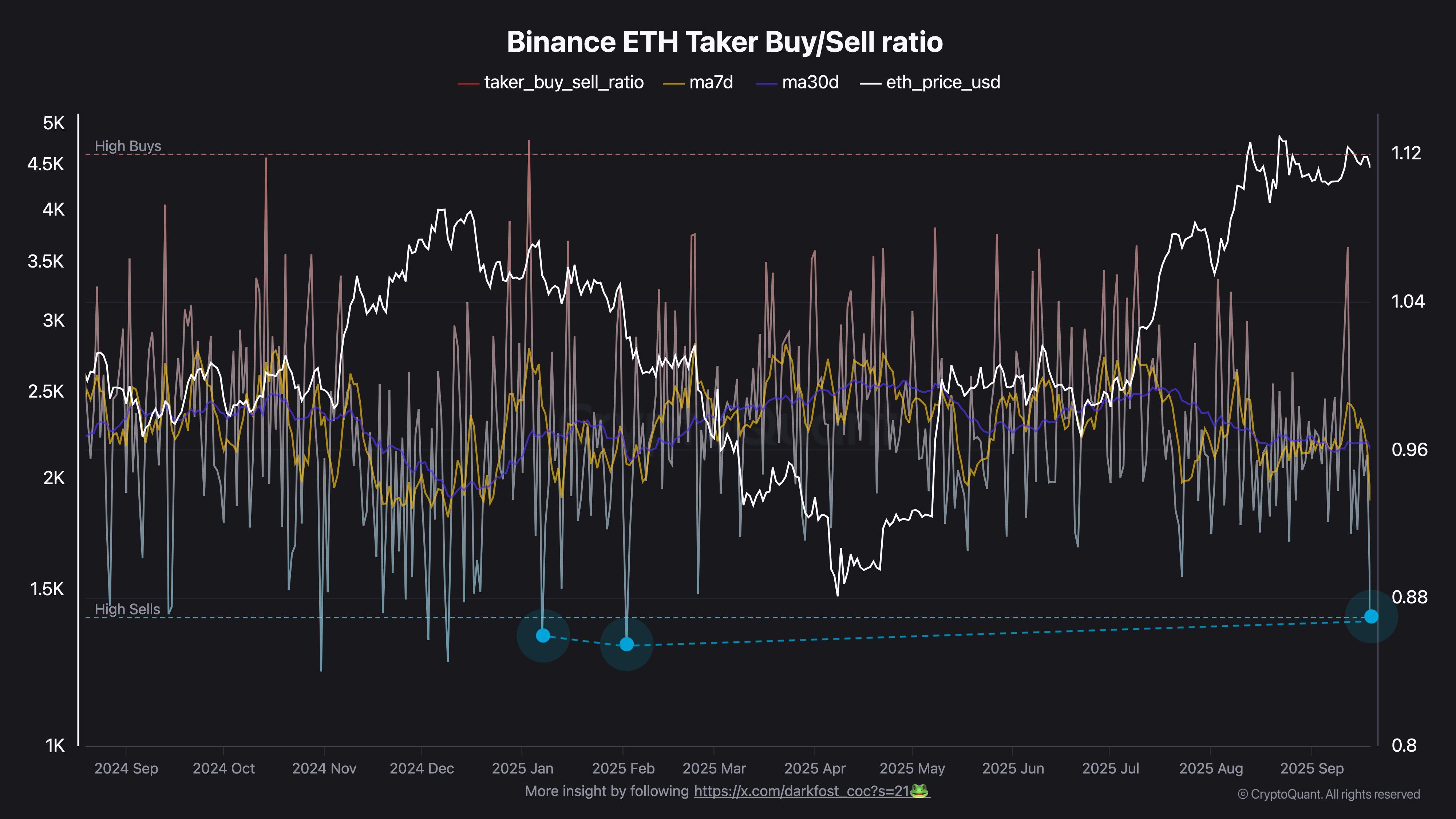 Ethereum Taker Buy/Sell Ratio