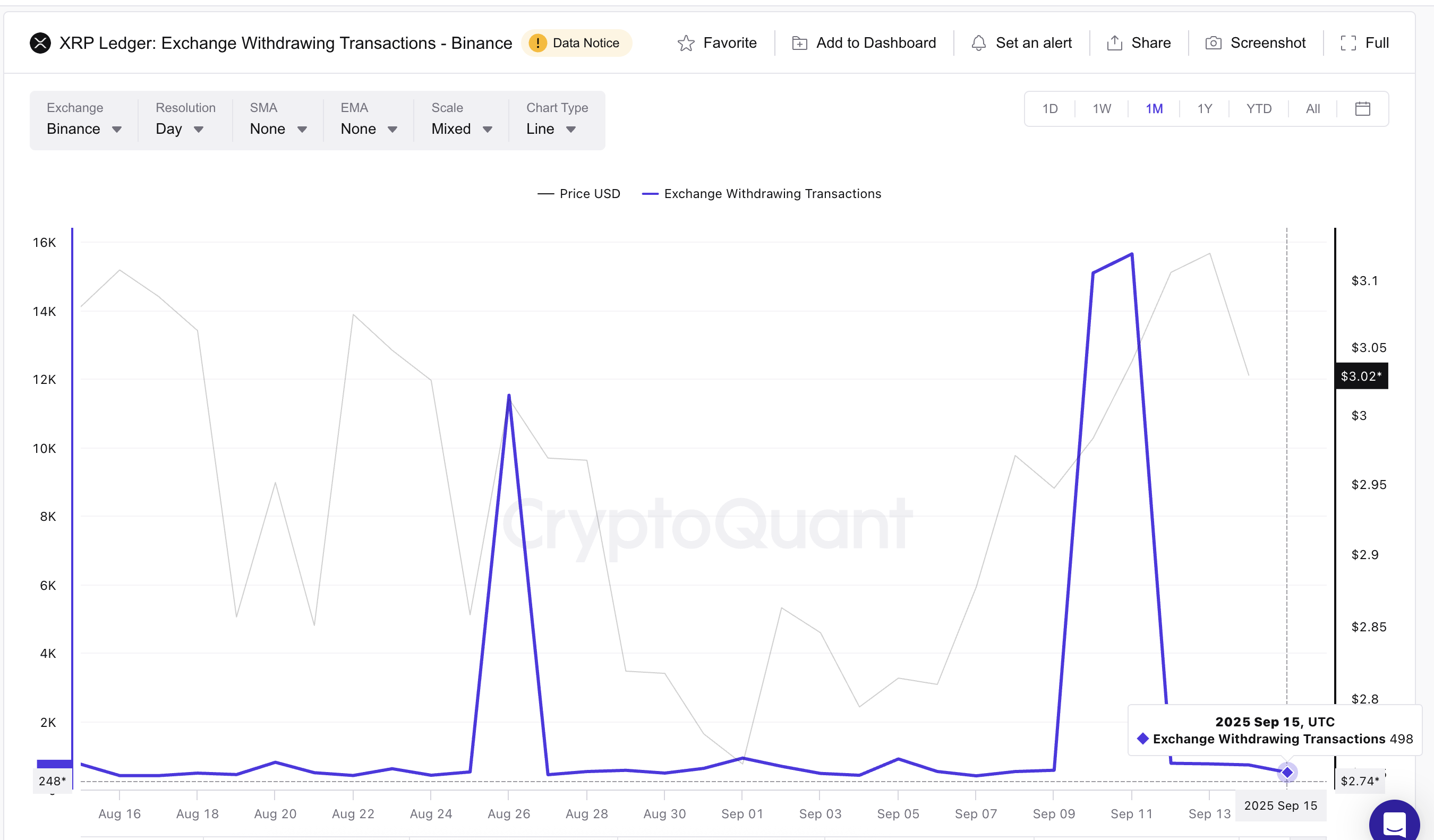 عمليات سحب XRP تباطأت على بينانس