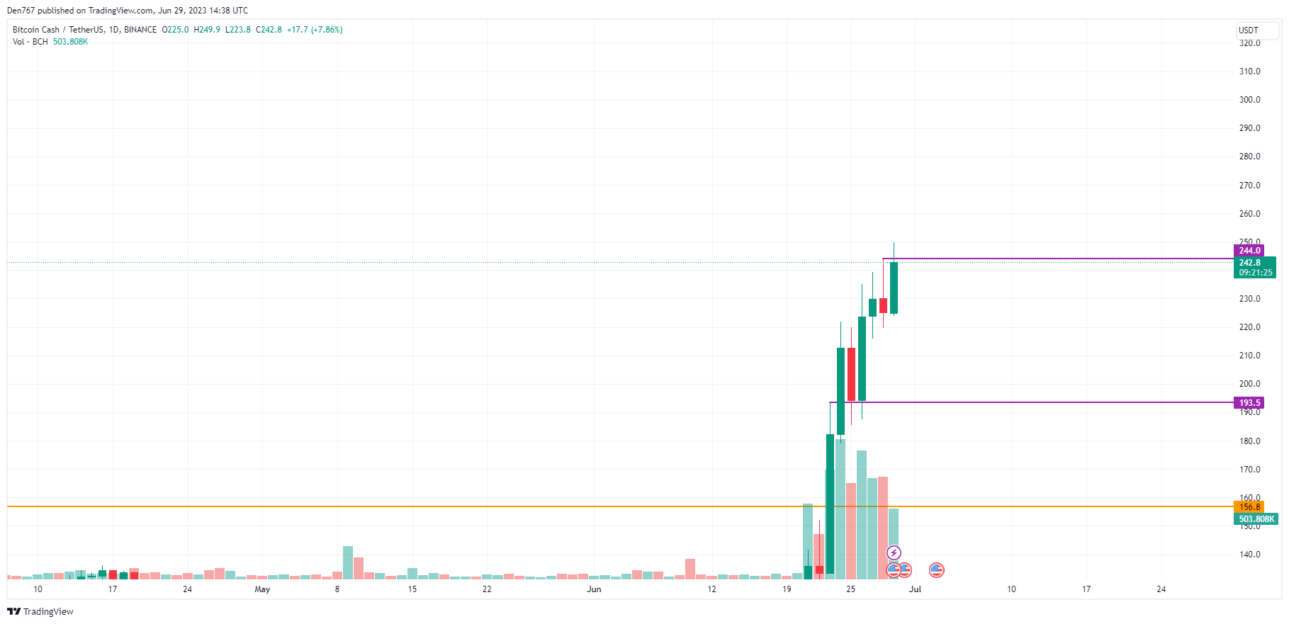 BCH/USD chart by TradingView