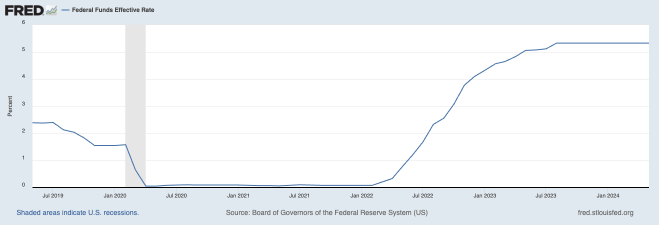 US Federal Reserve fed funds rate