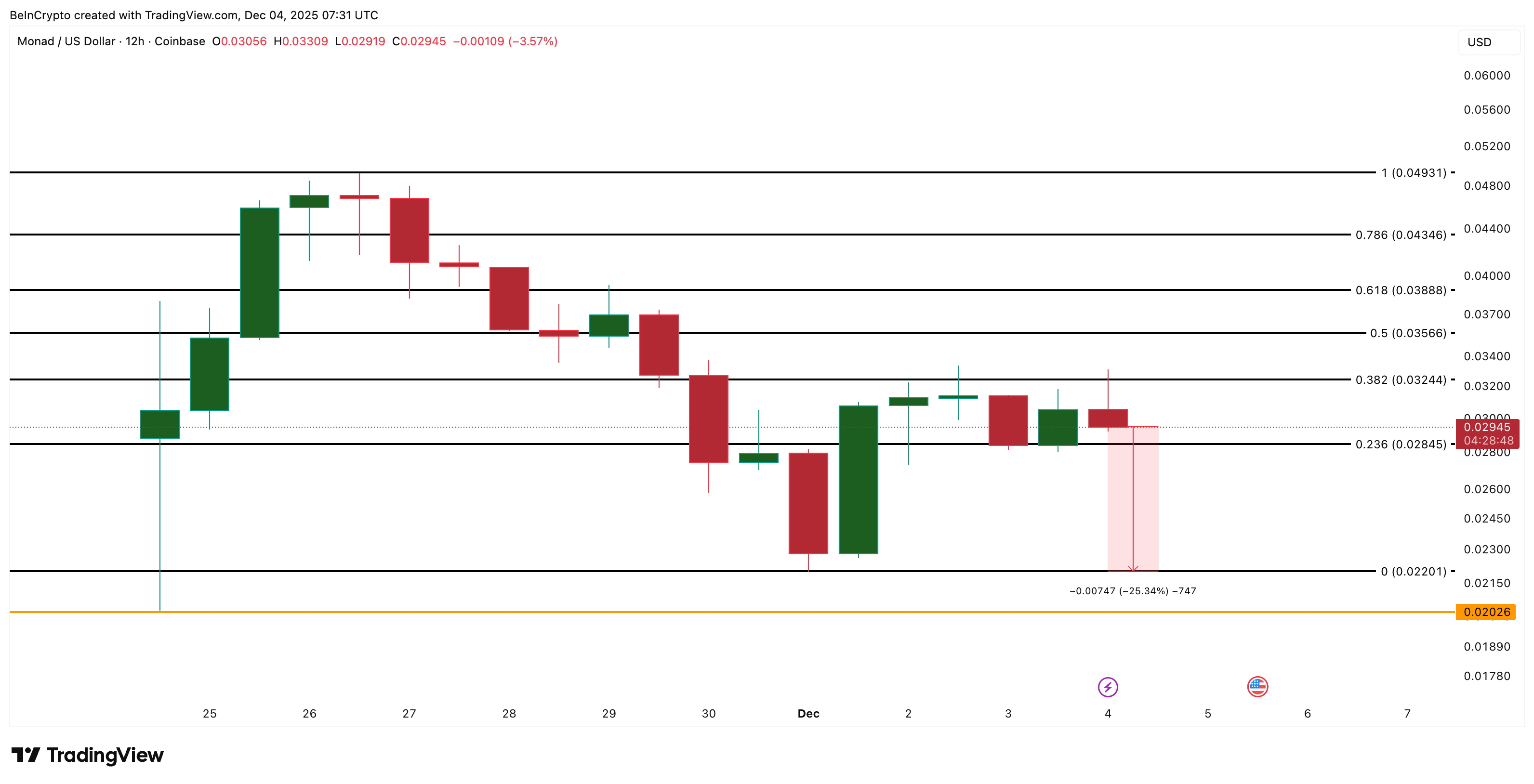 Monad Price Analysis