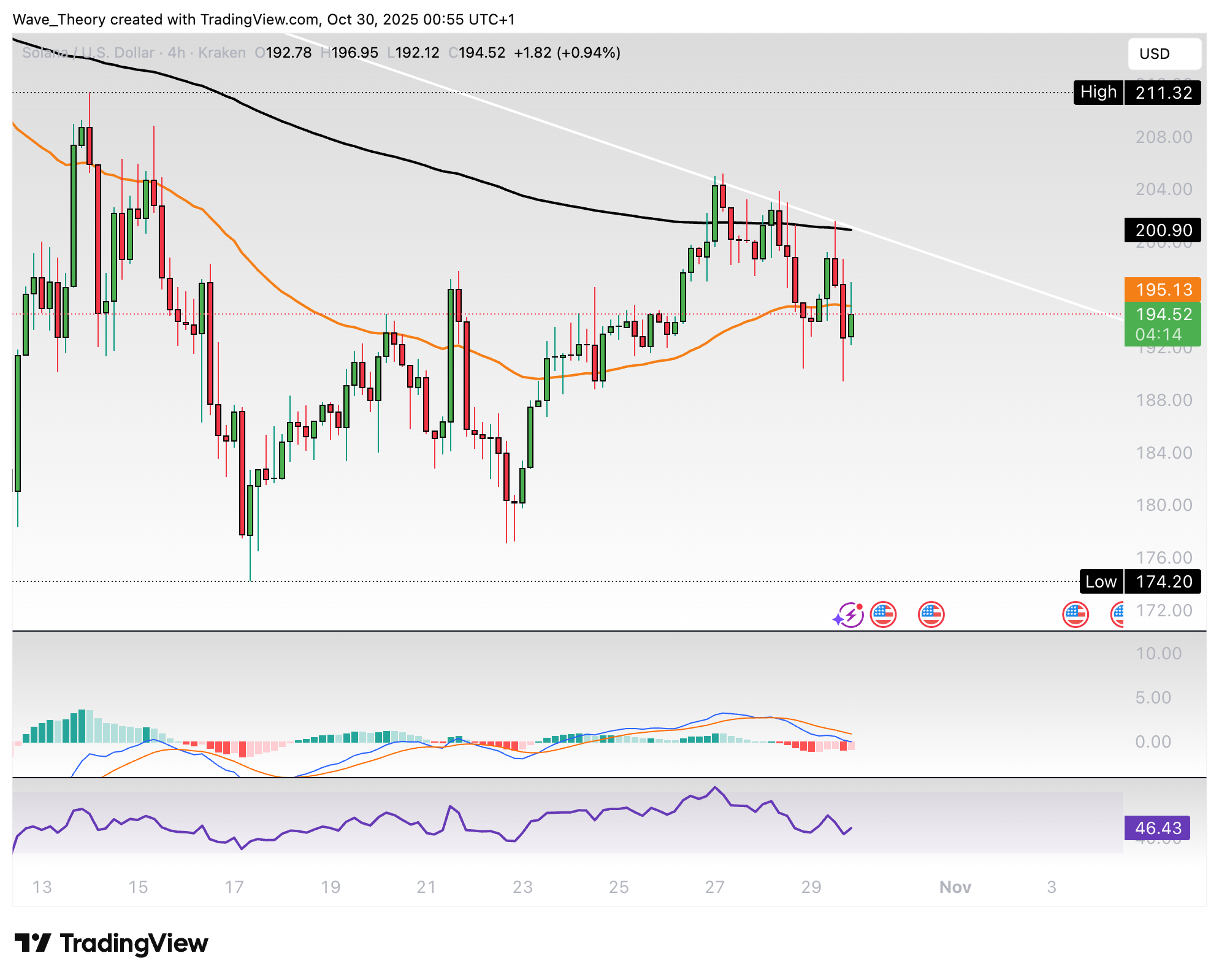 Solana Preis Chart Tradingview