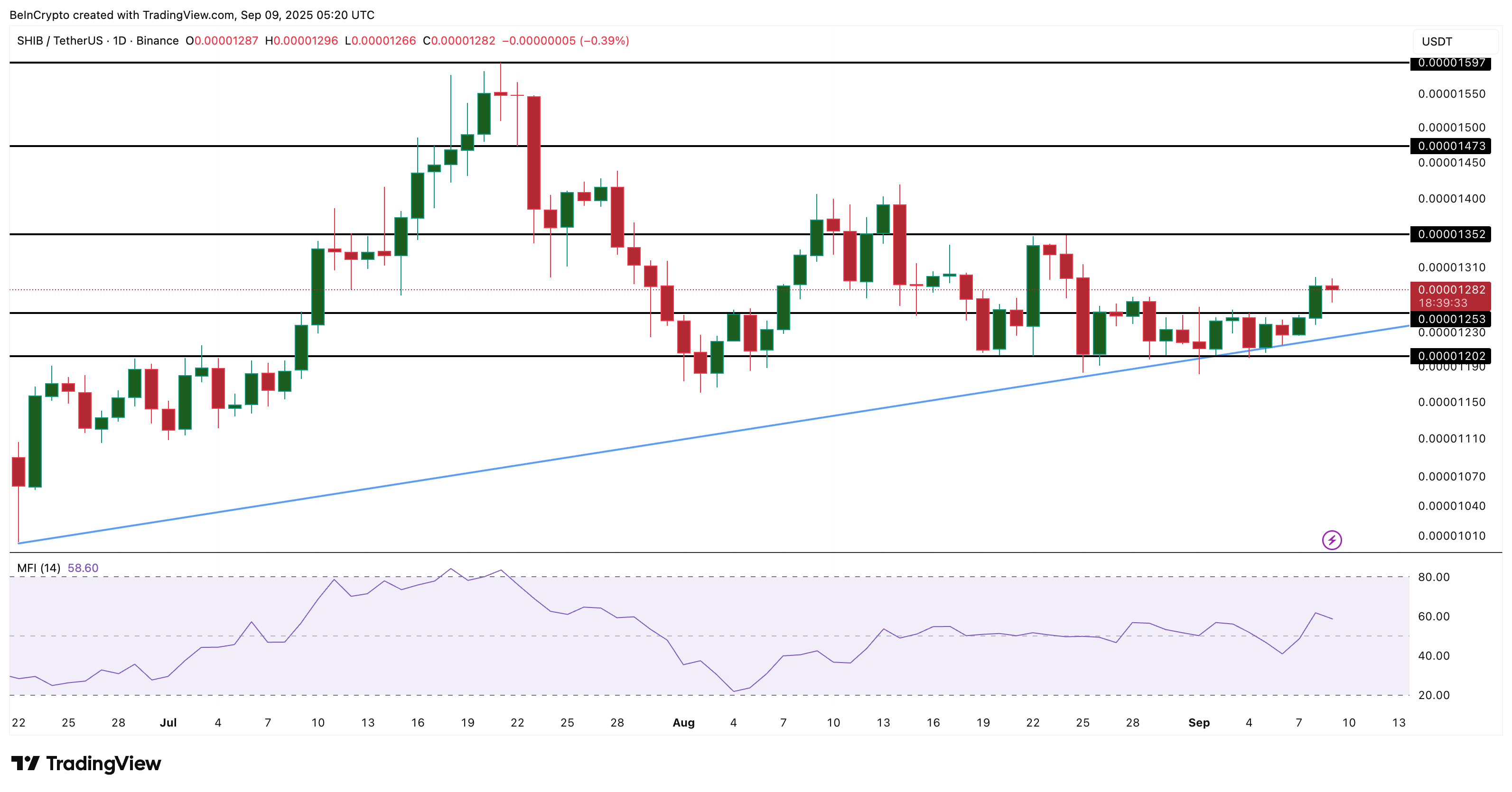 Анализ цены Shiba Inu