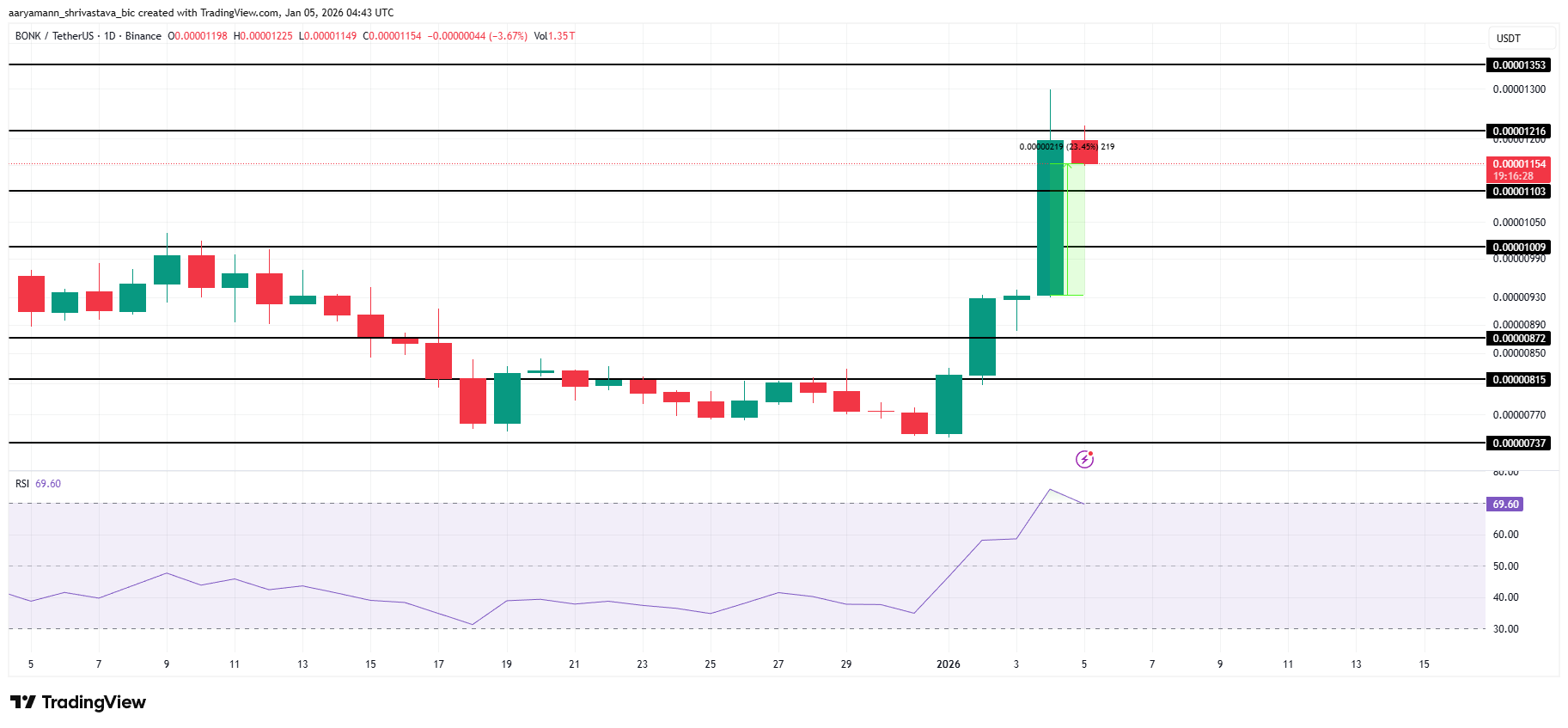 BONK Price Analysis. 