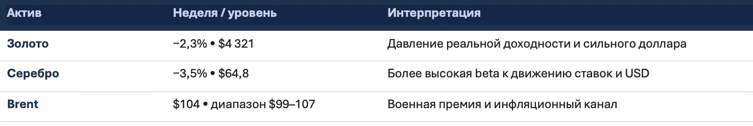 Обзор рынка: итоги недели и позиционирование перед закрытием квартала