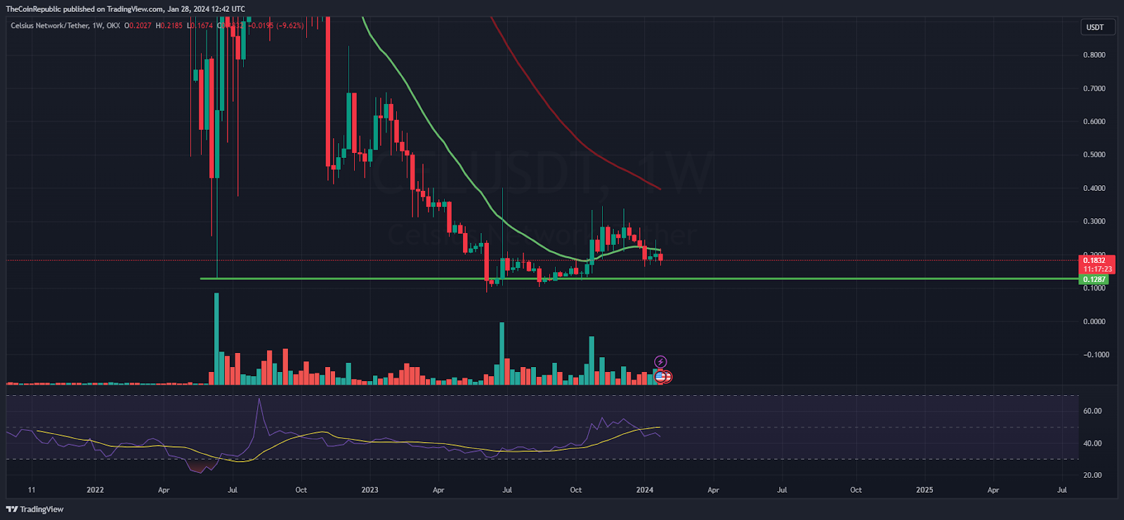 CEL Price Prediction: Will it Break Out of the Range?