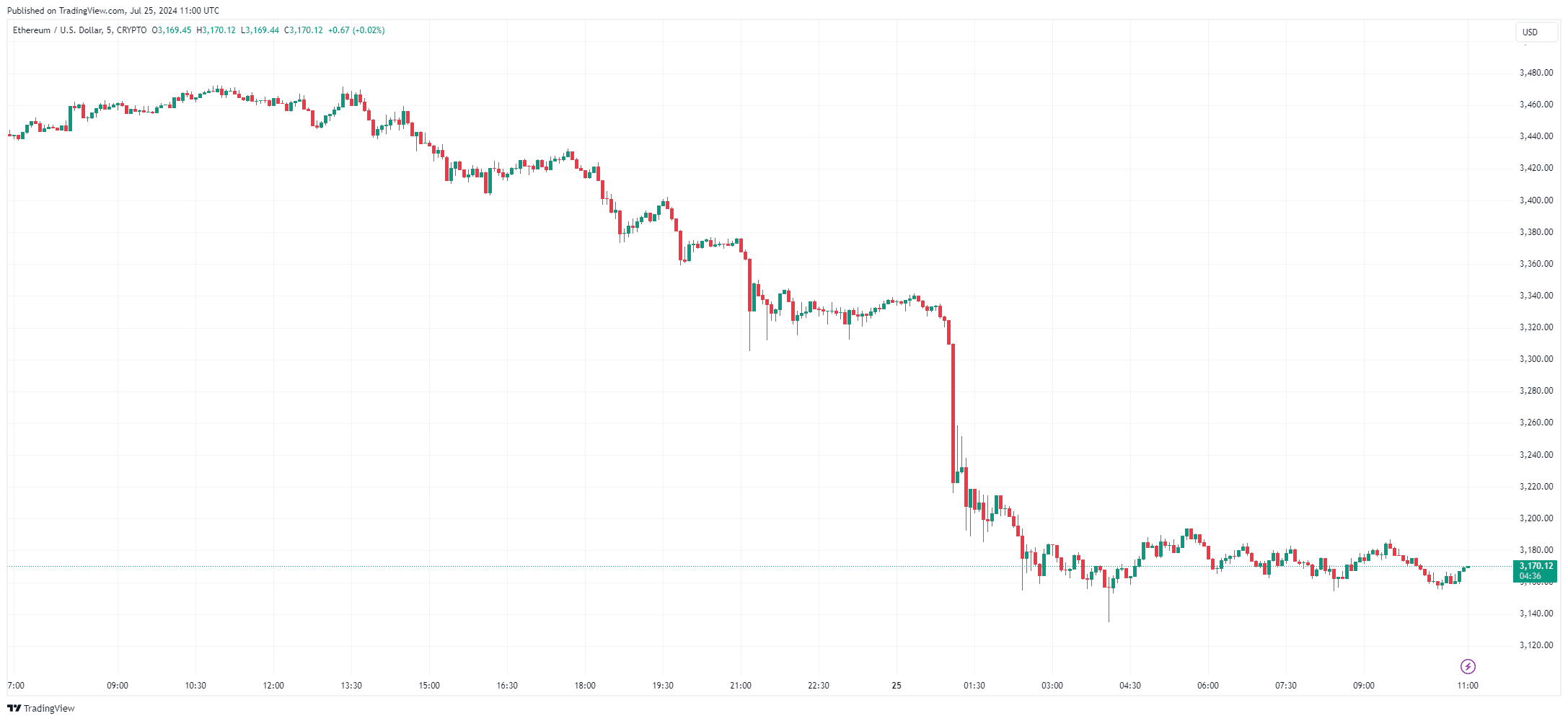 By TradingView - ETHUSD_2024-07-25