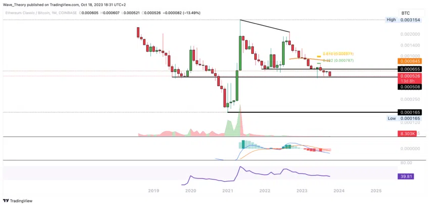 Ethereum Classic Kurs Prognose