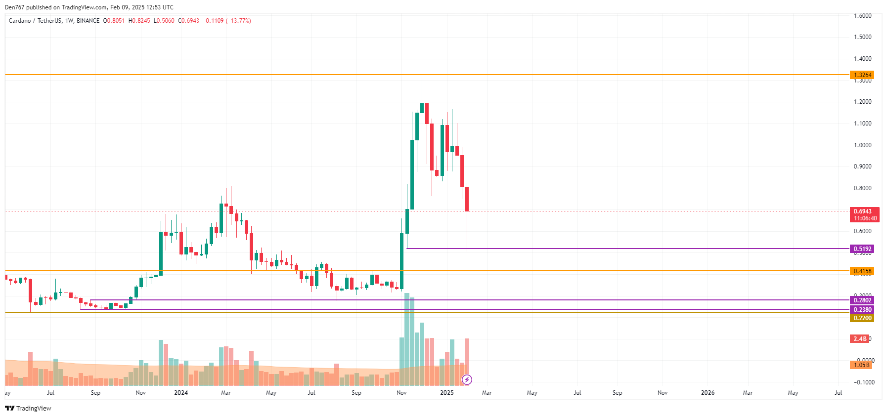 Прогноз цен Cardano (ADA) за 9 февраля