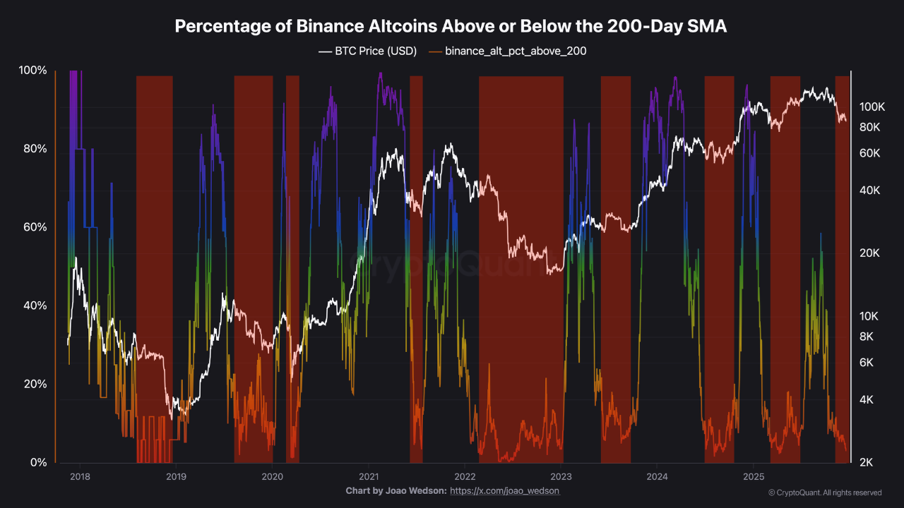 Percetage of Binance Altcoins Above or Below the 200-Day SMA. Source: CryptoQuant