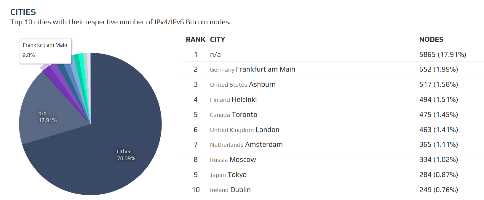 List of top 10 cities with most number of Bitcoin nodes. Source: Bitnodes